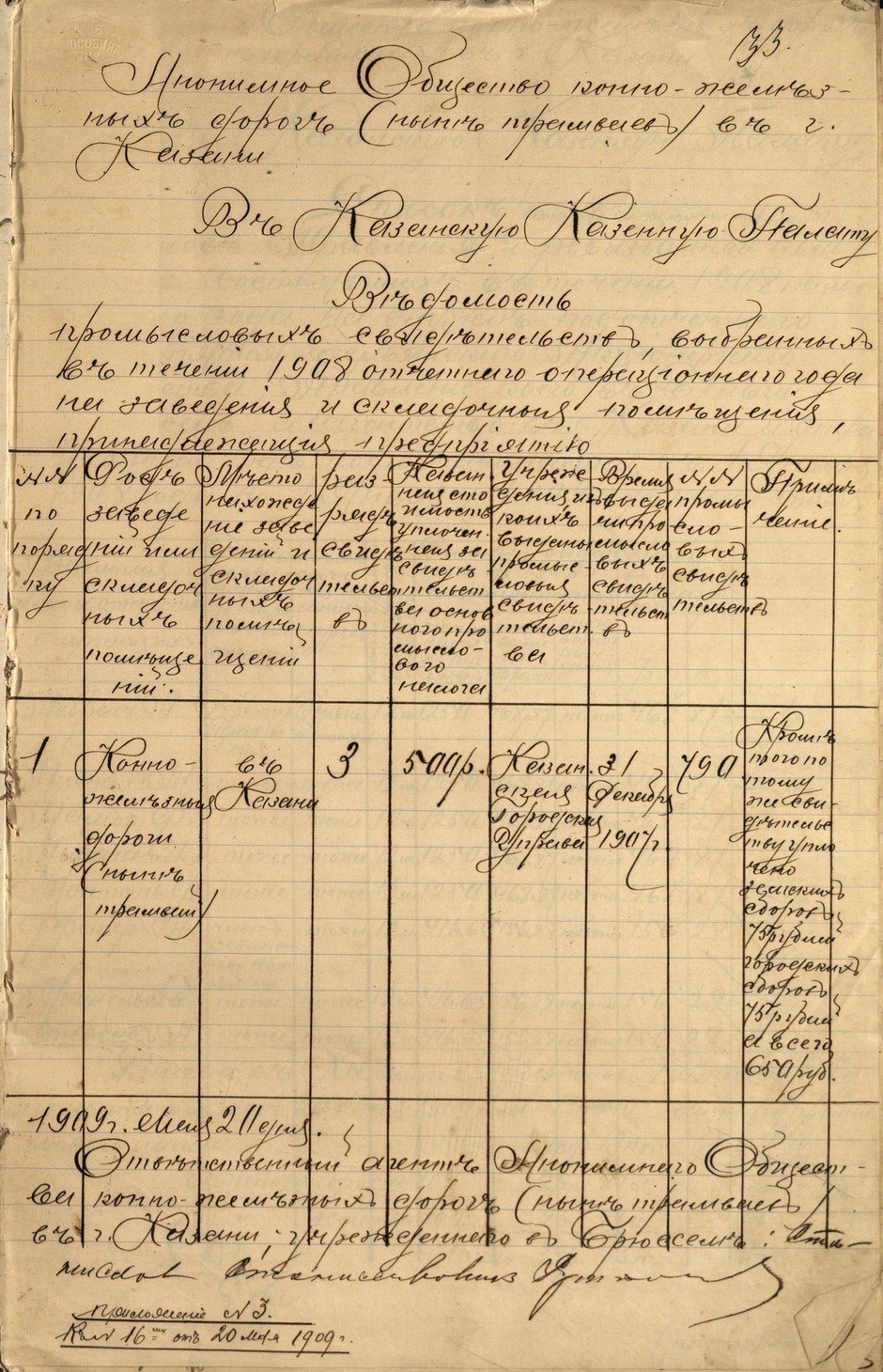 Ведомость промысловых свидетельств, выбранных в течение отчетного 1908 года на заведения и складские помещения, принадлежащие Бельгийскому анонимному обществу конно-железных дорог (трамваев) в г. Казани. 20 мая 1909 г.